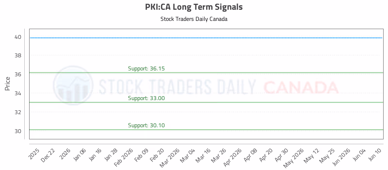 Stock Chart for PKI:CA