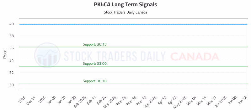 Stock Chart for PKI:CA