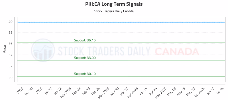 Stock Chart for PKI:CA