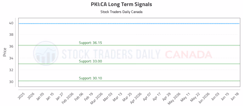 Stock Chart for PKI:CA