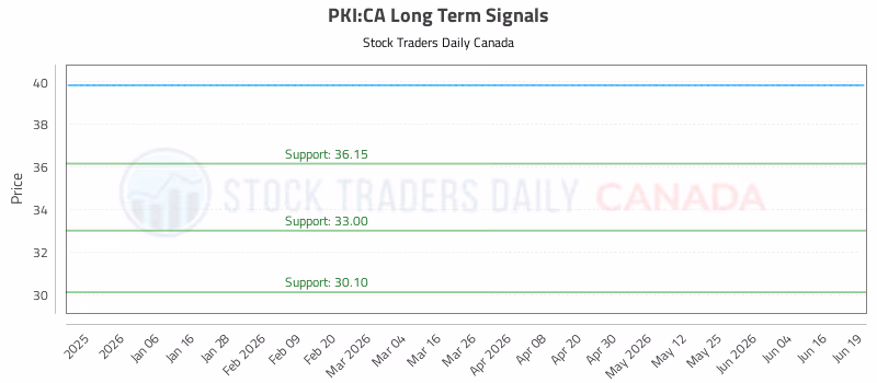 Stock Chart for PKI:CA