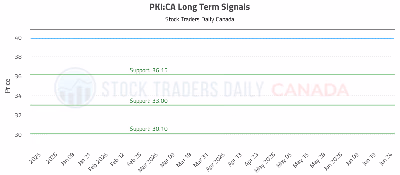 Stock Chart for PKI:CA