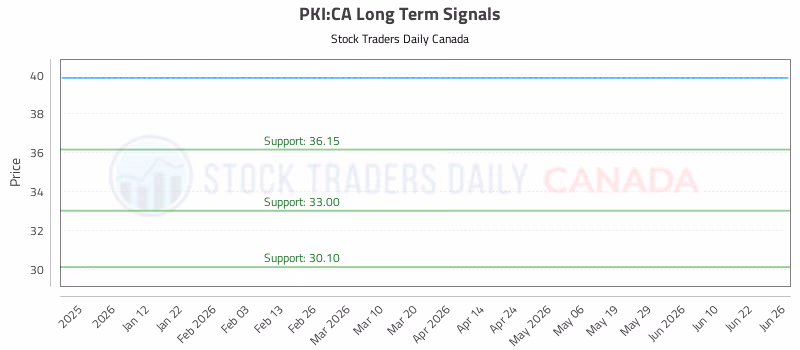 Stock Chart for PKI:CA