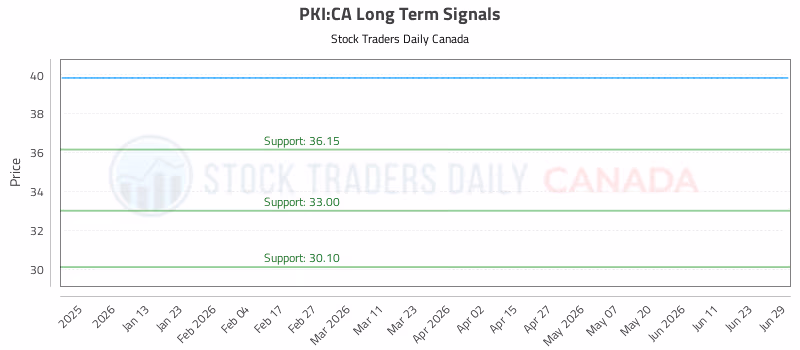 Stock Chart for PKI:CA
