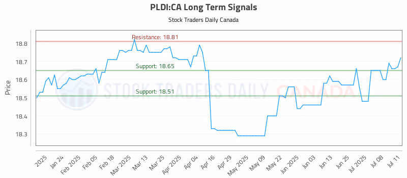 Stock Chart for PLDI:CA