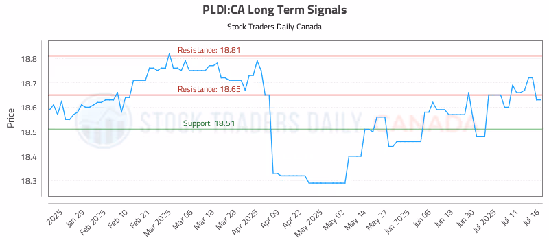 Stock Chart for PLDI:CA
