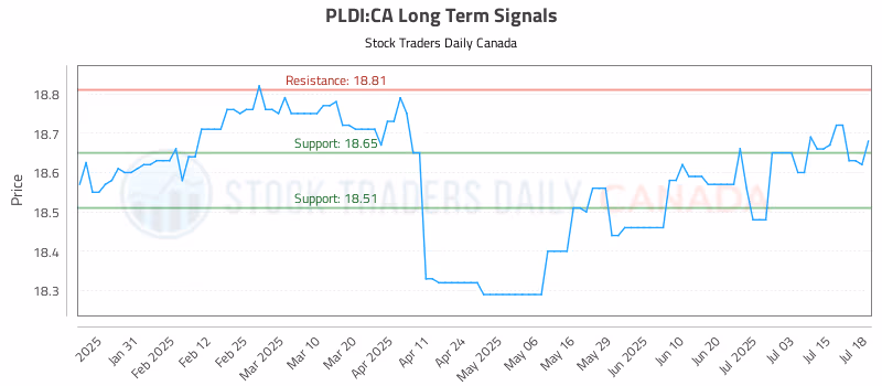 Stock Chart for PLDI:CA