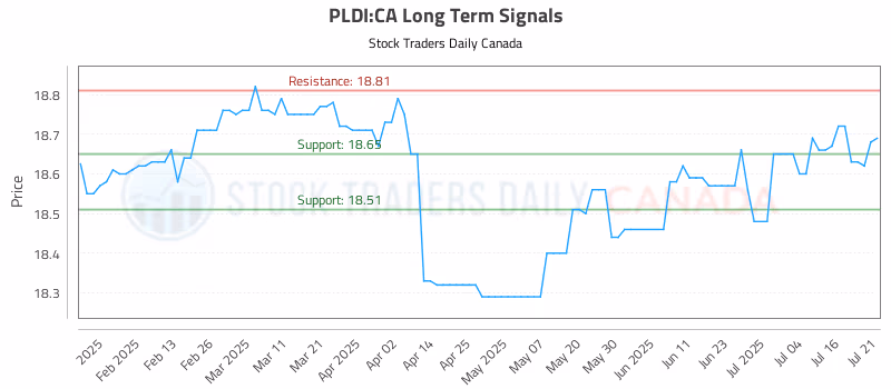 Stock Chart for PLDI:CA