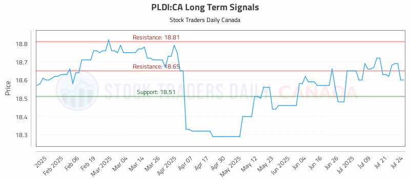 Stock Chart for PLDI:CA