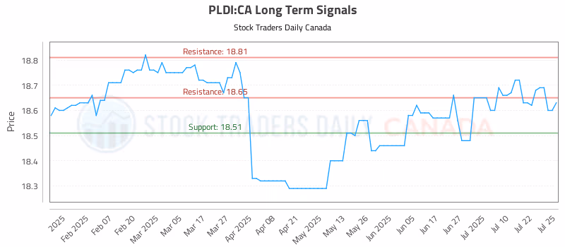 Stock Chart for PLDI:CA