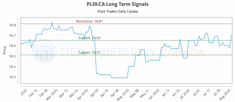 Stock Chart for PLDI:CA