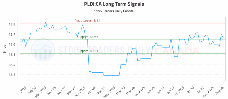 Stock Chart for PLDI:CA