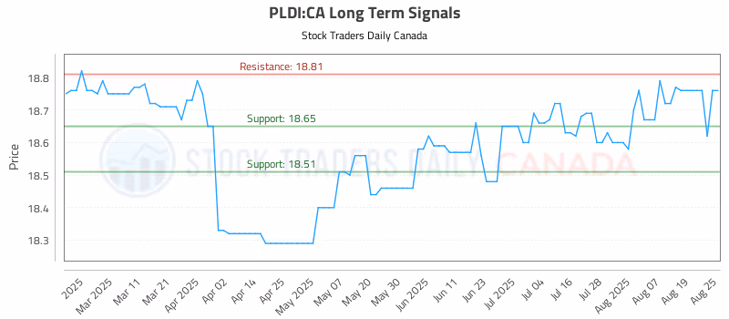 Stock Chart for PLDI:CA