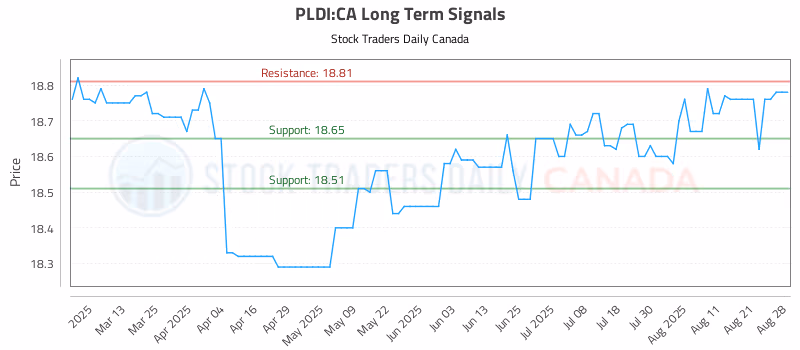 Stock Chart for PLDI:CA