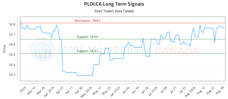 Stock Chart for PLDI:CA