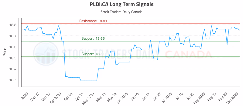Stock Chart for PLDI:CA