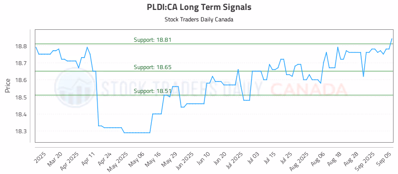 Stock Chart for PLDI:CA