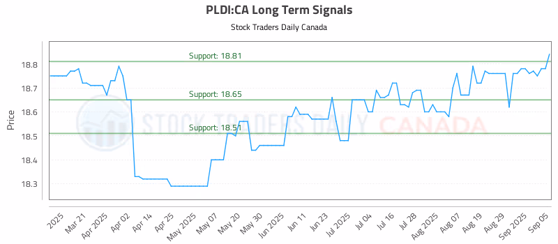 Stock Chart for PLDI:CA