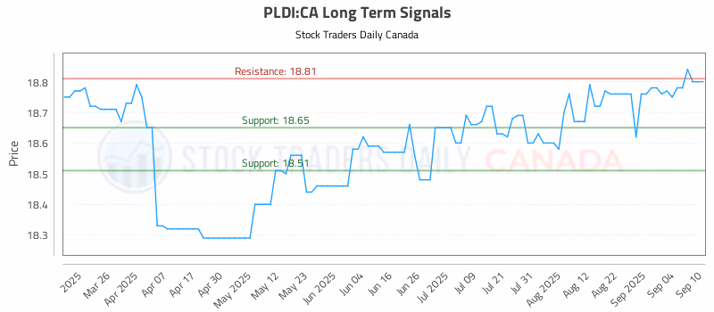 Stock Chart for PLDI:CA
