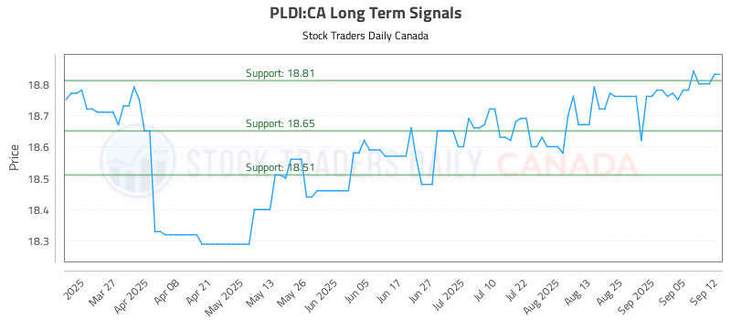 Stock Chart for PLDI:CA