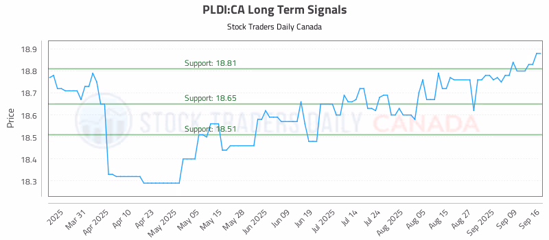 Stock Chart for PLDI:CA
