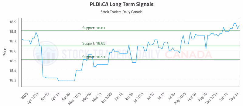 Stock Chart for PLDI:CA
