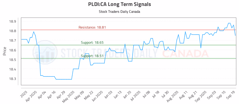 Stock Chart for PLDI:CA