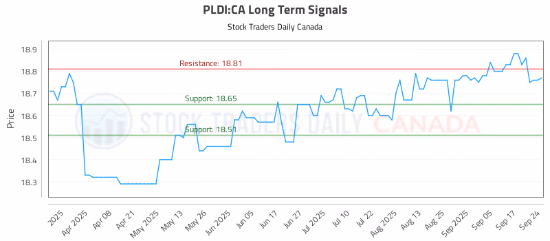 Stock Chart for PLDI:CA