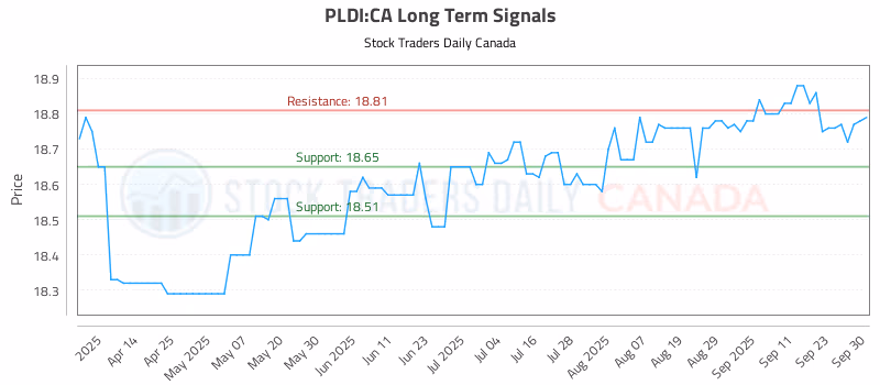 Stock Chart for PLDI:CA