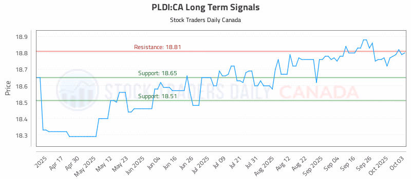 Stock Chart for PLDI:CA