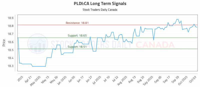 Stock Chart for PLDI:CA