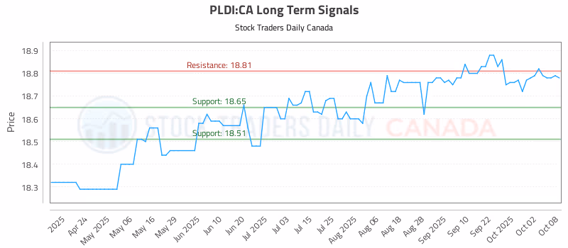Stock Chart for PLDI:CA