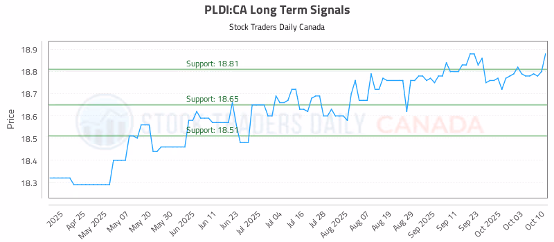 Stock Chart for PLDI:CA