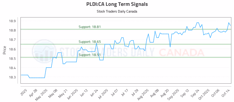 Stock Chart for PLDI:CA