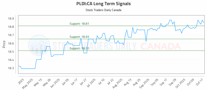Stock Chart for PLDI:CA