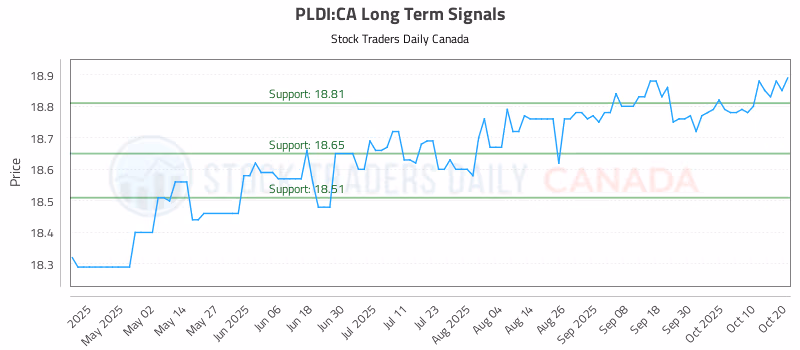 Stock Chart for PLDI:CA