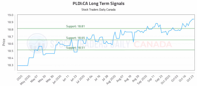 Stock Chart for PLDI:CA