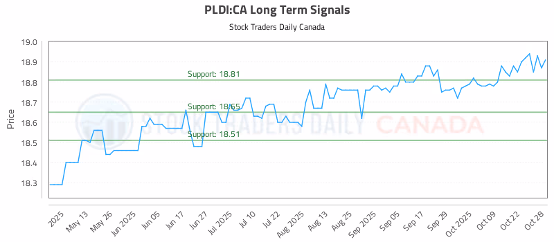 Stock Chart for PLDI:CA
