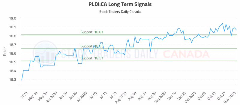 Stock Chart for PLDI:CA