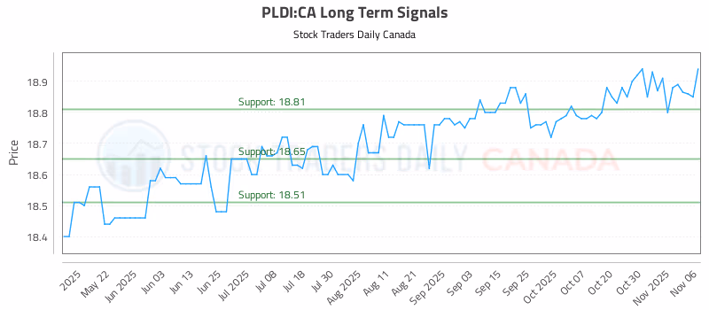 Stock Chart for PLDI:CA