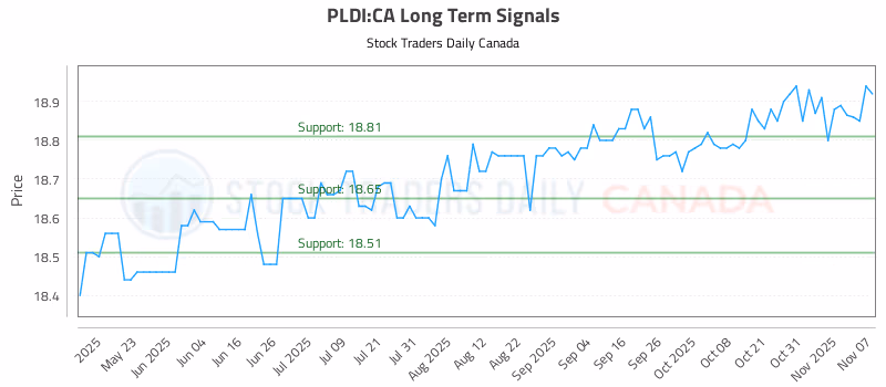 Stock Chart for PLDI:CA