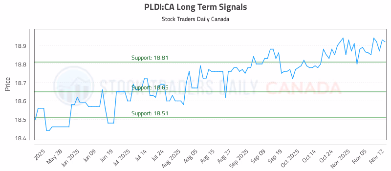 Stock Chart for PLDI:CA