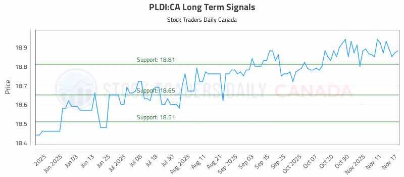 Stock Chart for PLDI:CA