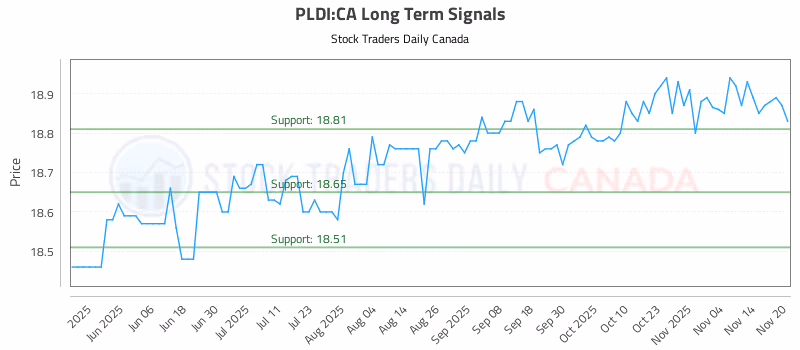 Stock Chart for PLDI:CA