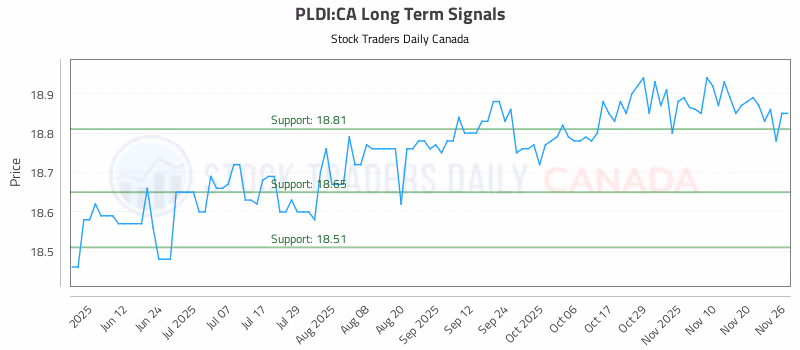 Stock Chart for PLDI:CA