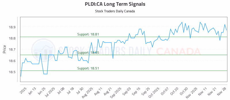 Stock Chart for PLDI:CA