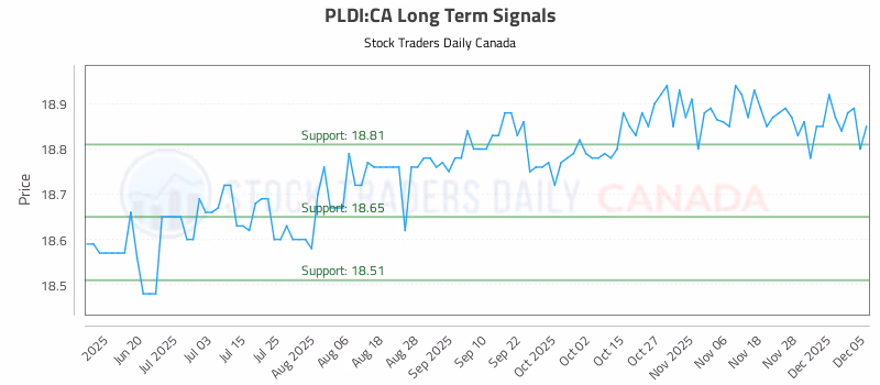 Stock Chart for PLDI:CA