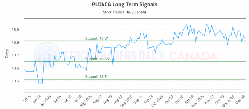 Stock Chart for PLDI:CA