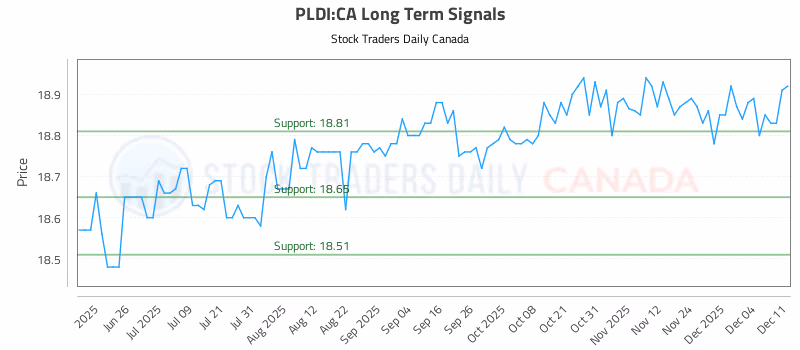 Stock Chart for PLDI:CA