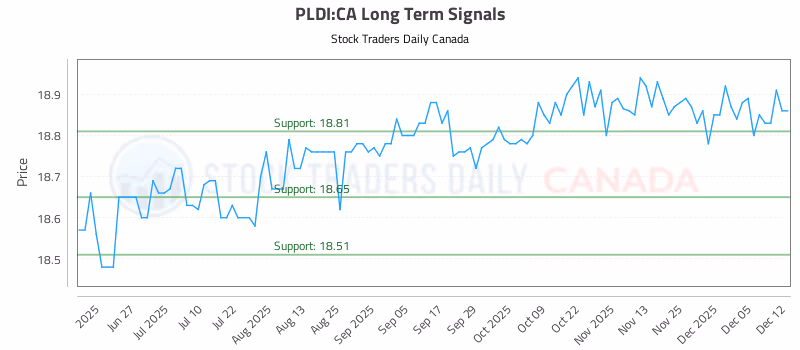 Stock Chart for PLDI:CA
